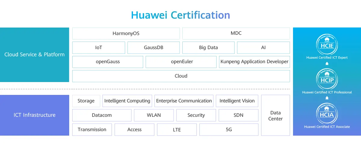 Huawei certification