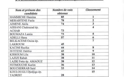 Résultats des élections des membres de conseil d’administration de l’UMMTO