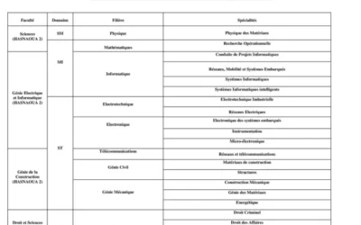 Formations doctorales dispensées