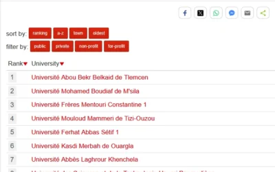 UNIRANK: l&rsquo;UMMTO classée quatrième